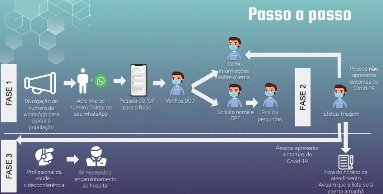 Covid-19: Parceria entre empresários e Prefeitura impulsiona solução inovadora de telemedicina em Blumenau
