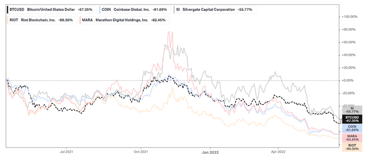 Desempenho de ações com modelo de negócio focado em cripto em comparação com o preço do bitcoin, desde o IPO de Coinbase em abril de 2021. Fonte: Koyfin