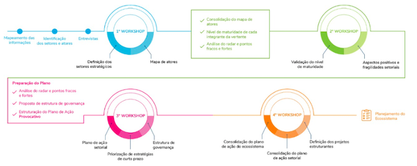 As etapas da metodologia de Planejamento de Ecossistemas Locais de Inovação