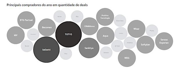 Fonte: Startup M&A Deals Report 2023 H2 / Questum