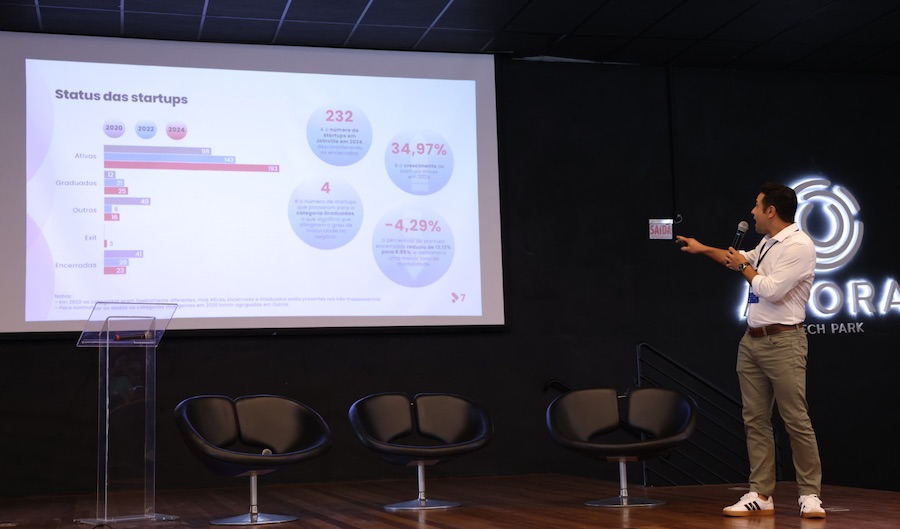 Terceira edição do Mapeamento de Startups, realizada pelo Join.valle, mostra também salto no faturamento e um amadurecimento do ecossistema de inovação.
